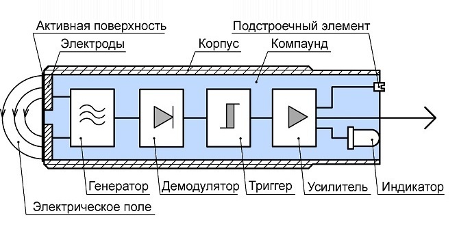 Структура емкостного датчика