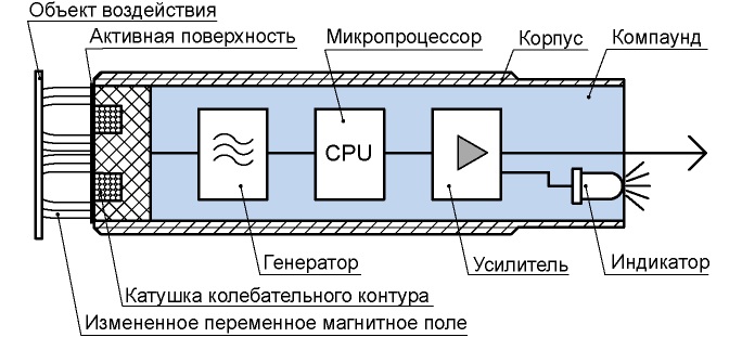 Принцип индуктивного датчика с аналоговым выходом