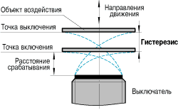 Гистерезис датчика, точки включения и отключения